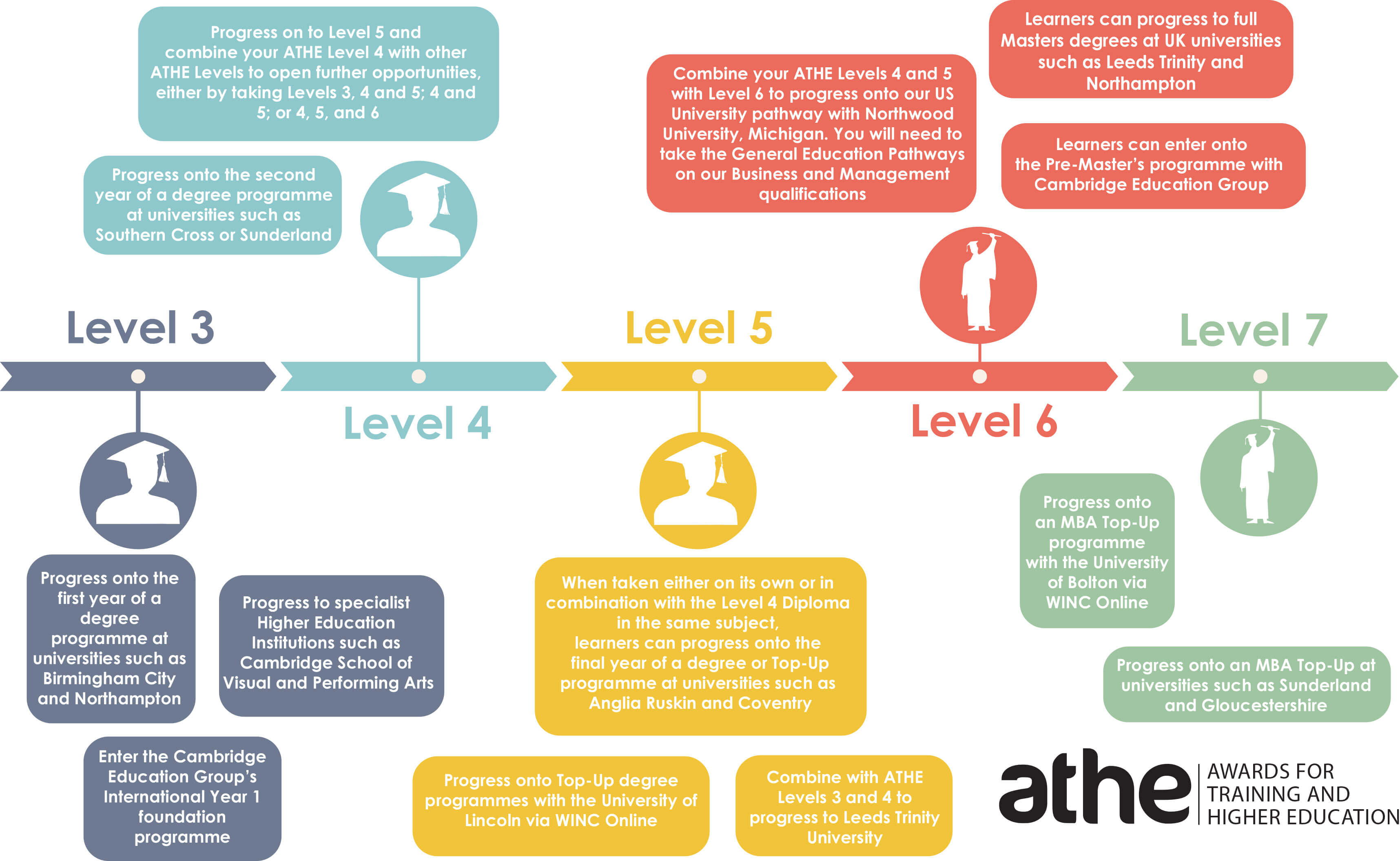 Levels 3 7 Explained London Online College